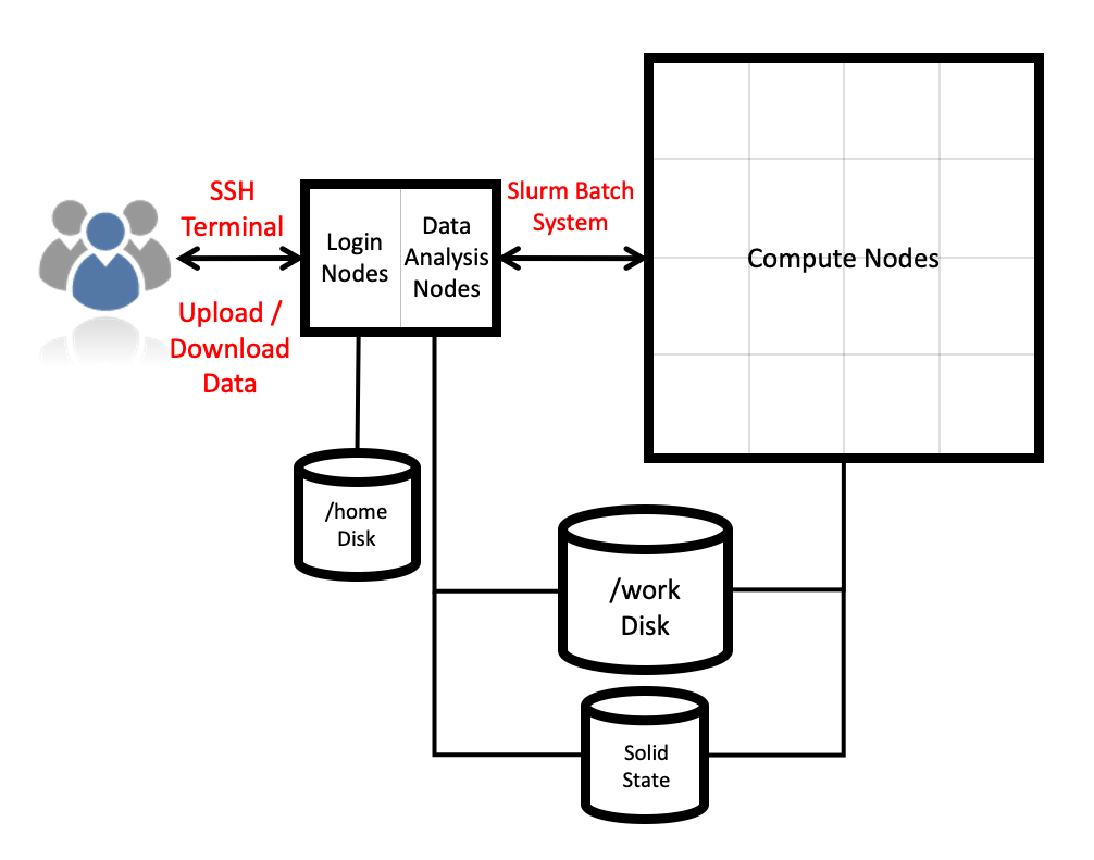 /archer2-intro-develop/ARCHER2%20architecture%20diagram